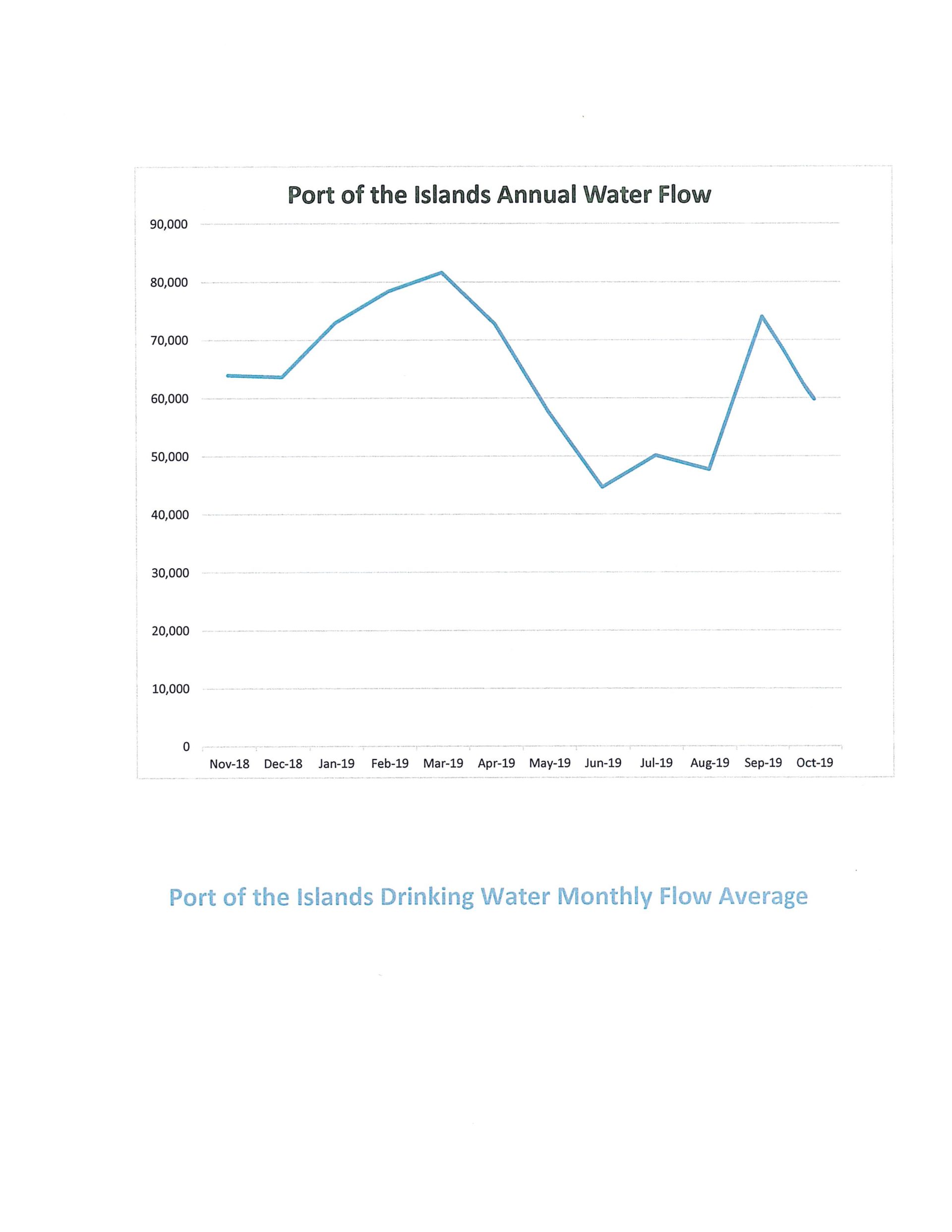 Port of the Islands FUS report pg 1