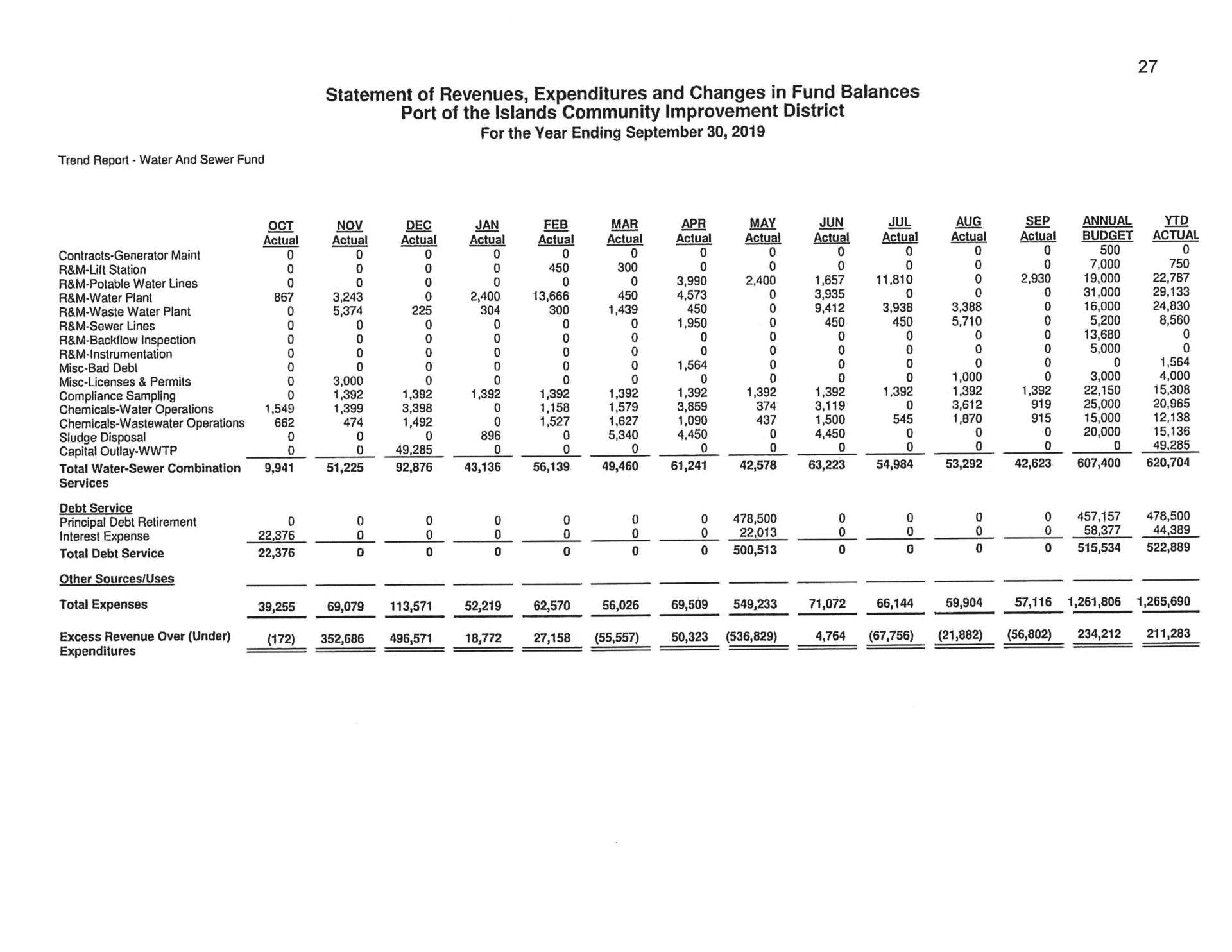 Trend Report - Water and Sewer Fund