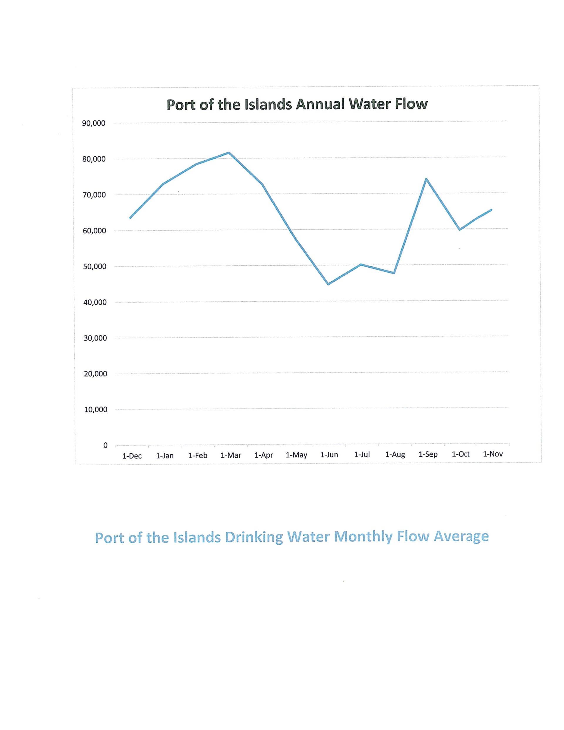 Port of the Islands Florida Utility Solutions report page 2