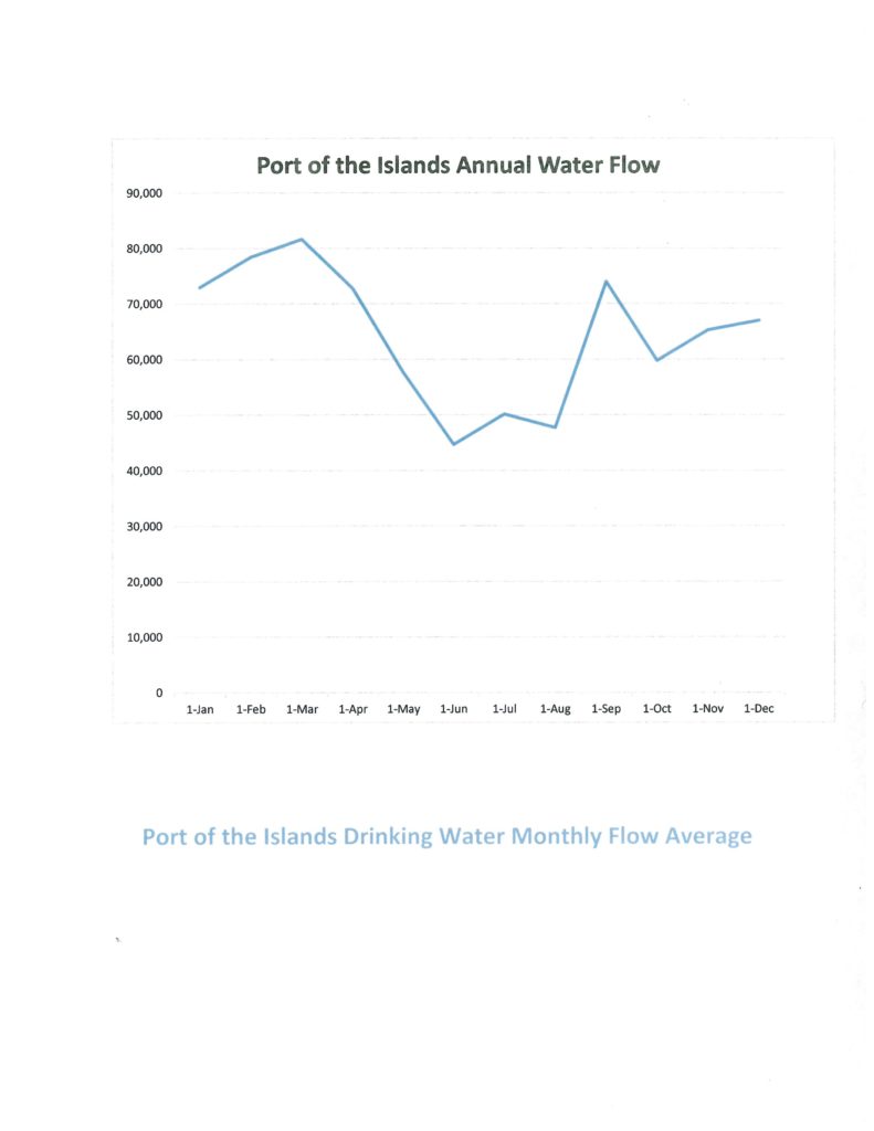 Port of the Islands CID: Florida Utility Solutions water usage graph December 2019