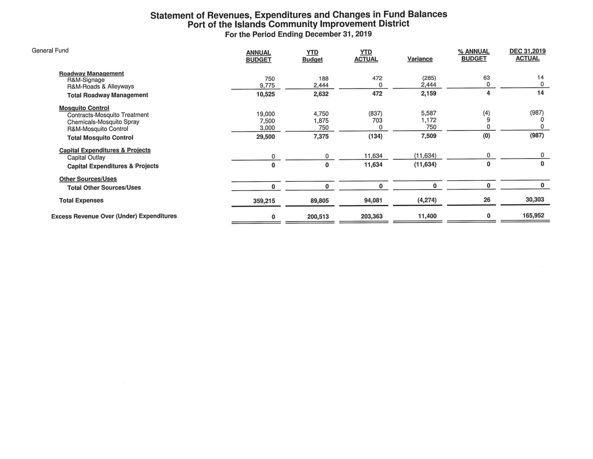 Port of the Islands Financial Report - December 2019 GF Activity Report