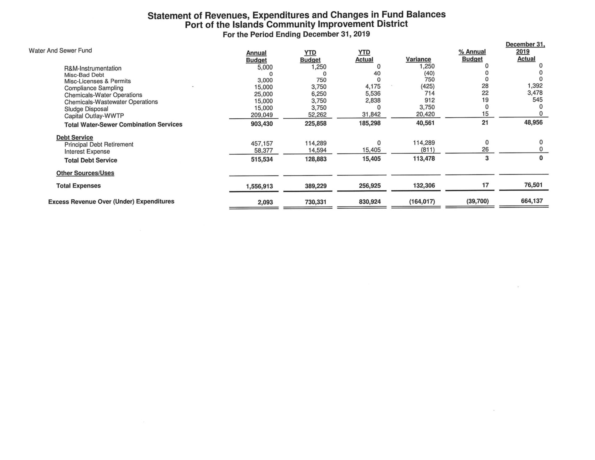 Port of the Islands Financial Report - December 2019 WS Activity Report