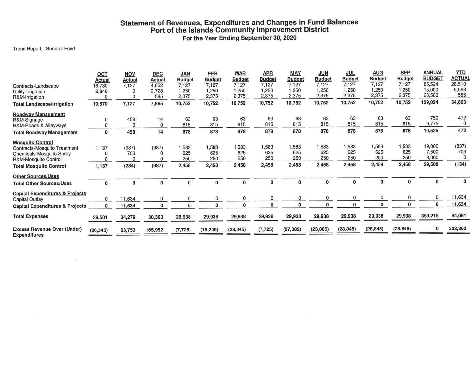 Port of the Islands Financial Report - December 2019 GF Trend Report