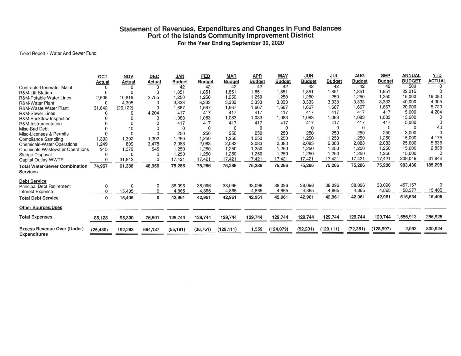 Port of the Islands Financial Report - December 2019 WS Trend Report